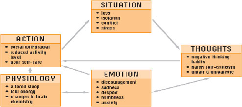 causes-of-depression