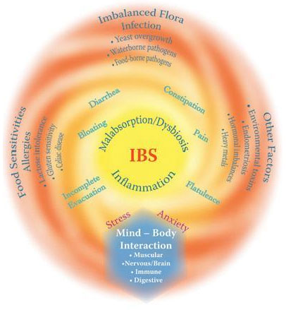 ibs-irritable bowel syndrome
