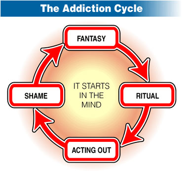 addiction-cycle